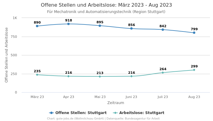 Offene Stellen und Arbeitslose: März 2023 - Aug 2023 | Für Mechatronik und Automatisierungstechnik | Region Stuttgart