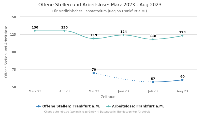 Offene Stellen und Arbeitslose: März 2023 - Aug 2023 | Für Medizinisches Laboratorium | Region Frankfurt a.M.