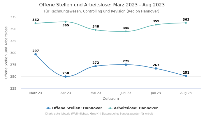 Offene Stellen und Arbeitslose: März 2023 - Aug 2023 | Für Rechnungswesen, Controlling und Revision | Region Hannover