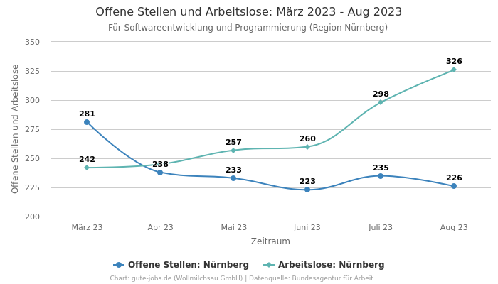 Offene Stellen und Arbeitslose: März 2023 - Aug 2023 | Für Softwareentwicklung und Programmierung | Region Nürnberg