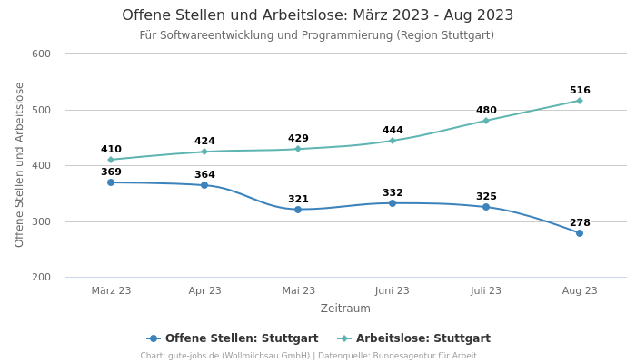 Offene Stellen und Arbeitslose: März 2023 - Aug 2023 | Für Softwareentwicklung und Programmierung | Region Stuttgart