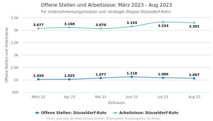Offene Stellen und Arbeitslose: März 2023 - Aug 2023 | Für Unternehmensorganisation und -strategie | Region Düsseldorf-Ruhr