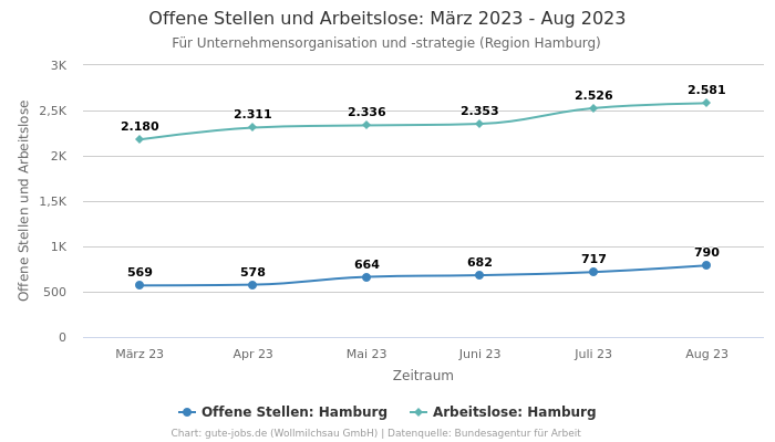 Offene Stellen und Arbeitslose: März 2023 - Aug 2023 | Für Unternehmensorganisation und -strategie | Region Hamburg