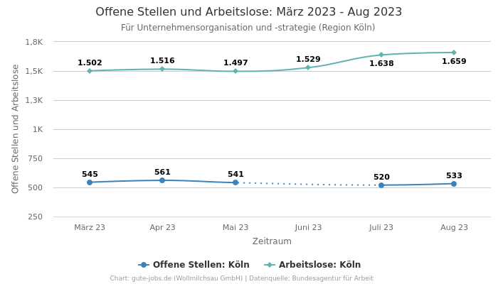 Offene Stellen und Arbeitslose: März 2023 - Aug 2023 | Für Unternehmensorganisation und -strategie | Region Köln