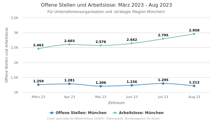 Offene Stellen und Arbeitslose: März 2023 - Aug 2023 | Für Unternehmensorganisation und -strategie | Region München