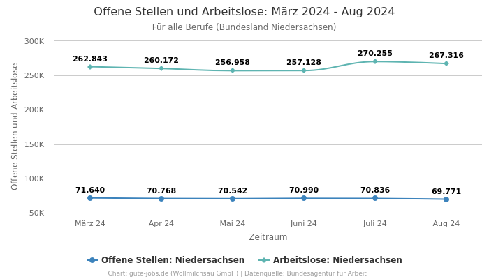 Offene Stellen und Arbeitslose: März 2024 - Aug 2024 | Für alle Berufe | Bundesland Niedersachsen