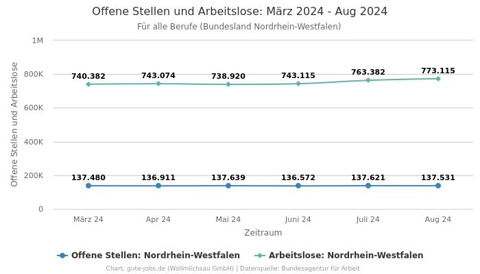 Offene Stellen und Arbeitslose: März 2024 - Aug 2024 | Für alle Berufe | Bundesland Nordrhein-Westfalen