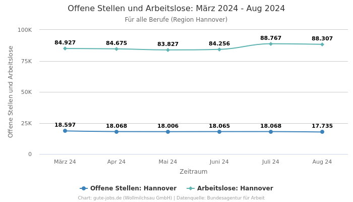 Offene Stellen und Arbeitslose: März 2024 - Aug 2024 | Für alle Berufe | Region Hannover