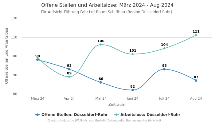 Offene Stellen und Arbeitslose: März 2024 - Aug 2024 | Für Aufsicht,Führung-Fahr.LuftRaum.Schiffbau | Region Düsseldorf-Ruhr