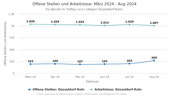 Offene Stellen und Arbeitslose: März 2024 - Aug 2024 | Für Berufe im Tiefbau (o.S.) | Region Düsseldorf-Ruhr