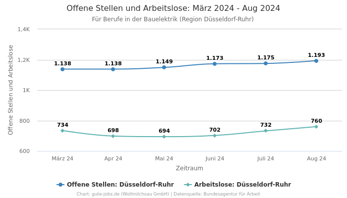 Offene Stellen und Arbeitslose: März 2024 - Aug 2024 | Für Berufe in der Bauelektrik | Region Düsseldorf-Ruhr