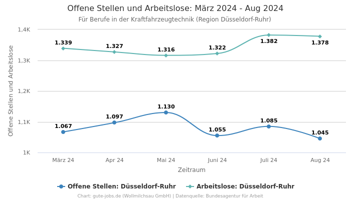 Offene Stellen und Arbeitslose: März 2024 - Aug 2024 | Für Berufe in der Kraftfahrzeugtechnik | Region Düsseldorf-Ruhr