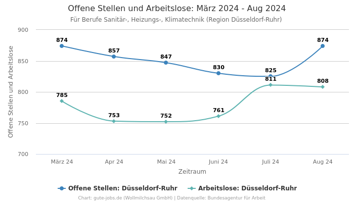 Offene Stellen und Arbeitslose: März 2024 - Aug 2024 | Für Berufe Sanitär-, Heizungs-, Klimatechnik | Region Düsseldorf-Ruhr