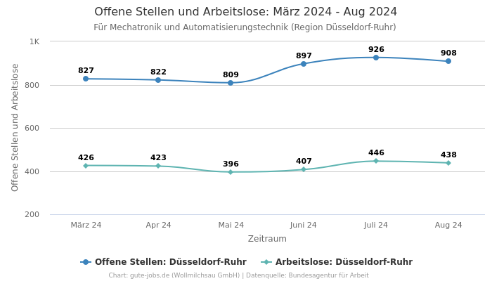 Offene Stellen und Arbeitslose: März 2024 - Aug 2024 | Für Mechatronik und Automatisierungstechnik | Region Düsseldorf-Ruhr