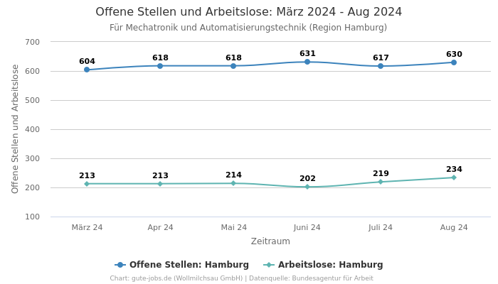 Offene Stellen und Arbeitslose: März 2024 - Aug 2024 | Für Mechatronik und Automatisierungstechnik | Region Hamburg