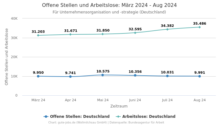 Offene Stellen und Arbeitslose: März 2024 - Aug 2024 | Für Unternehmensorganisation und -strategie | Bundesland Deutschland