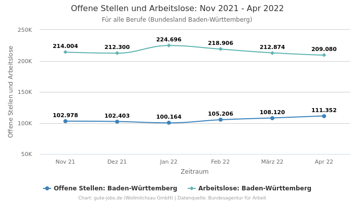 Offene Stellen und Arbeitslose: Nov 2021 - Apr 2022 | Für alle Berufe | Bundesland Baden-Württemberg
