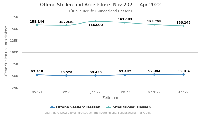 Offene Stellen und Arbeitslose: Nov 2021 - Apr 2022 | Für alle Berufe | Bundesland Hessen