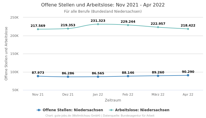 Offene Stellen und Arbeitslose: Nov 2021 - Apr 2022 | Für alle Berufe | Bundesland Niedersachsen