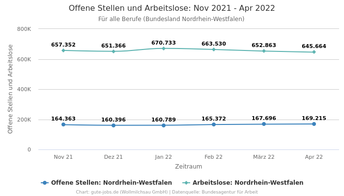 Offene Stellen und Arbeitslose: Nov 2021 - Apr 2022 | Für alle Berufe | Bundesland Nordrhein-Westfalen