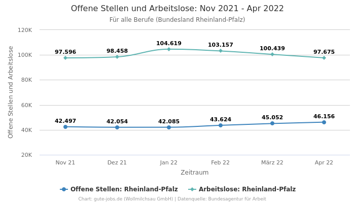 Offene Stellen und Arbeitslose: Nov 2021 - Apr 2022 | Für alle Berufe | Bundesland Rheinland-Pfalz