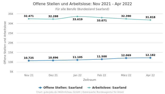 Offene Stellen und Arbeitslose: Nov 2021 - Apr 2022 | Für alle Berufe | Bundesland Saarland