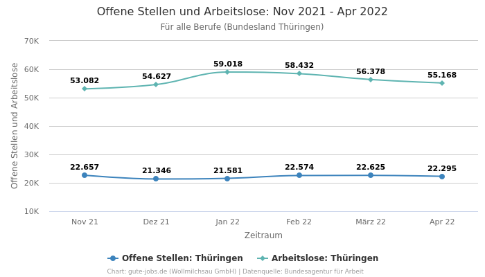 Offene Stellen und Arbeitslose: Nov 2021 - Apr 2022 | Für alle Berufe | Bundesland Thüringen