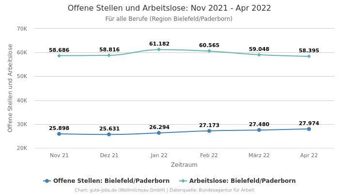 Offene Stellen und Arbeitslose: Nov 2021 - Apr 2022 | Für alle Berufe | Region Bielefeld/Paderborn