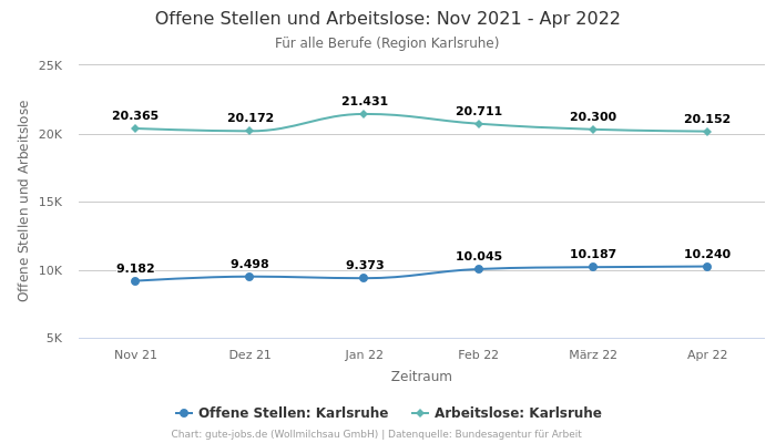Offene Stellen und Arbeitslose: Nov 2021 - Apr 2022 | Für alle Berufe | Region Karlsruhe