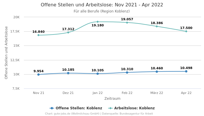 Offene Stellen und Arbeitslose: Nov 2021 - Apr 2022 | Für alle Berufe | Region Koblenz