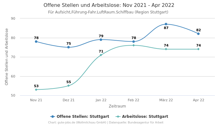 Offene Stellen und Arbeitslose: Nov 2021 - Apr 2022 | Für Aufsicht,Führung-Fahr.LuftRaum.Schiffbau | Region Stuttgart
