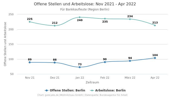 Offene Stellen und Arbeitslose: Nov 2021 - Apr 2022 | Für Bankkaufleute | Region Berlin