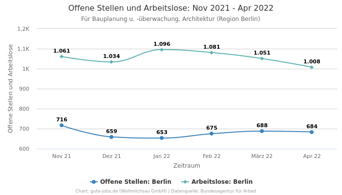 Offene Stellen und Arbeitslose: Nov 2021 - Apr 2022 | Für Bauplanung u. -überwachung, Architektur | Region Berlin