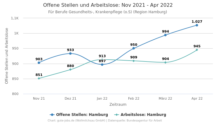 Offene Stellen und Arbeitslose: Nov 2021 - Apr 2022 | Für Berufe Gesundheits-, Krankenpflege (o.S) | Region Hamburg