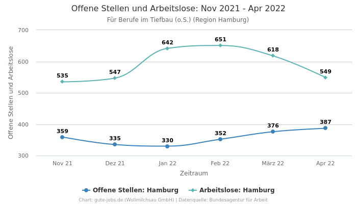 Offene Stellen und Arbeitslose: Nov 2021 - Apr 2022 | Für Berufe im Tiefbau (o.S.) | Region Hamburg