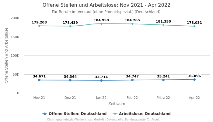 Offene Stellen und Arbeitslose: Nov 2021 - Apr 2022 | Für Berufe im Verkauf (ohne Produktspezial.) | Bundesland Deutschland