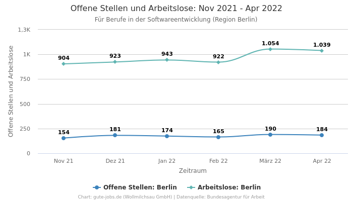 Offene Stellen und Arbeitslose: Nov 2021 - Apr 2022 | Für Berufe in der Softwareentwicklung | Region Berlin