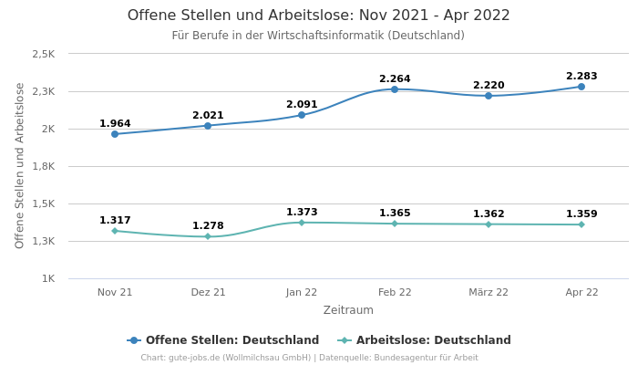 Offene Stellen und Arbeitslose:  Nov 2021 - Apr 2022 | Für Berufe in der Wirtschaftsinformatik | Bundesland Deutschland