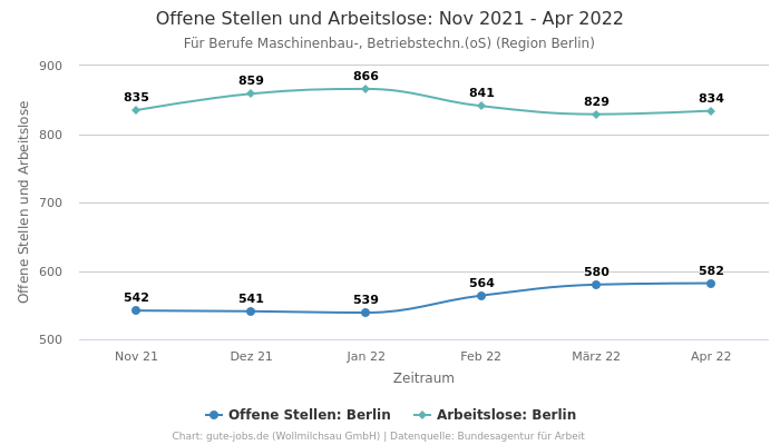 Offene Stellen und Arbeitslose: Nov 2021 - Apr 2022 | Für Berufe Maschinenbau-, Betriebstechn.(oS) | Region Berlin
