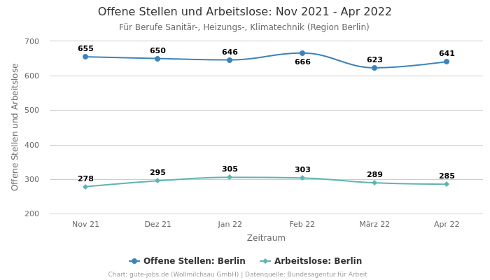 Offene Stellen und Arbeitslose: Nov 2021 - Apr 2022 | Für Berufe Sanitär-, Heizungs-, Klimatechnik | Region Berlin