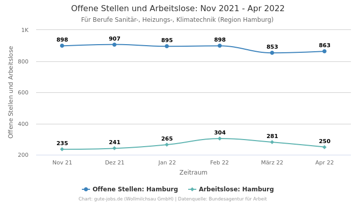 Offene Stellen und Arbeitslose: Nov 2021 - Apr 2022 | Für Berufe Sanitär-, Heizungs-, Klimatechnik | Region Hamburg