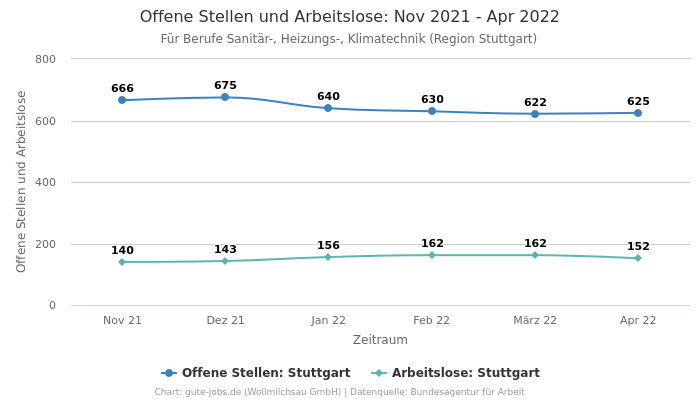 Offene Stellen und Arbeitslose: Nov 2021 - Apr 2022 | Für Berufe Sanitär-, Heizungs-, Klimatechnik | Region Stuttgart
