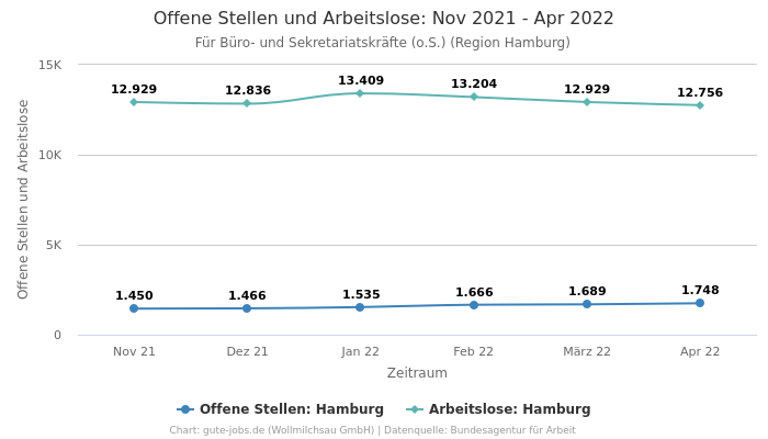 Offene Stellen und Arbeitslose: Nov 2021 - Apr 2022 | Für Büro- und Sekretariatskräfte (o.S.) | Region Hamburg