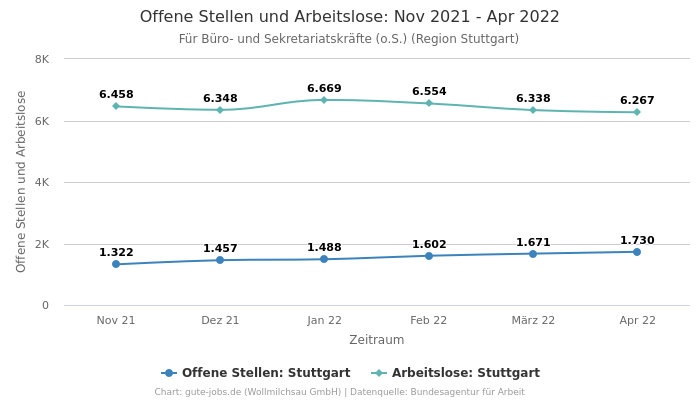 Offene Stellen und Arbeitslose: Nov 2021 - Apr 2022 | Für Büro- und Sekretariatskräfte (o.S.) | Region Stuttgart