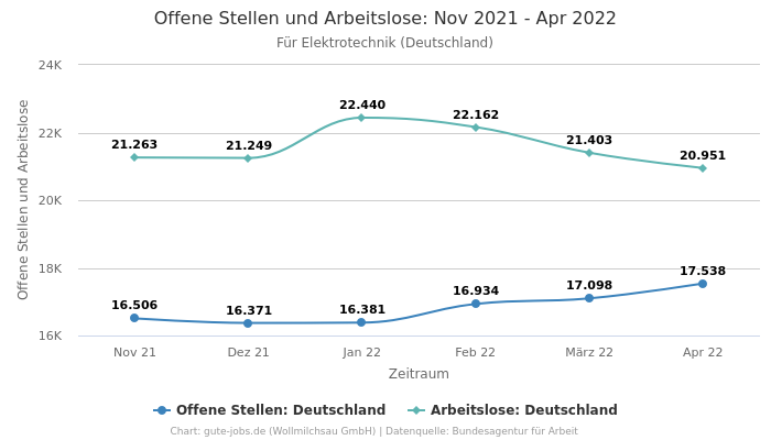 Offene Stellen und Arbeitslose: Nov 2021 - Apr 2022 | Für Elektrotechnik | Bundesland Deutschland