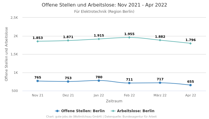 Offene Stellen und Arbeitslose: Nov 2021 - Apr 2022 | Für Elektrotechnik | Region Berlin