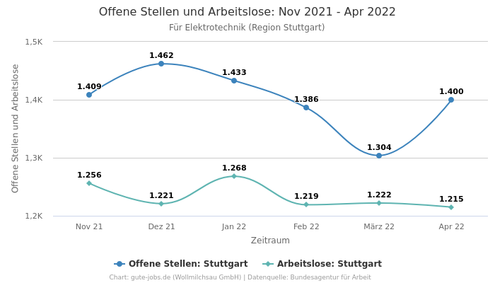 Offene Stellen und Arbeitslose: Nov 2021 - Apr 2022 | Für Elektrotechnik | Region Stuttgart