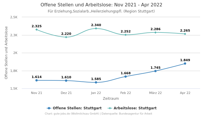 Offene Stellen und Arbeitslose: Nov 2021 - Apr 2022 | Für Erziehung,Sozialarb.,Heilerziehungspfl. | Region Stuttgart