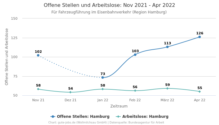Offene Stellen und Arbeitslose: Nov 2021 - Apr 2022 | Für Fahrzeugführung im Eisenbahnverkehr | Region Hamburg