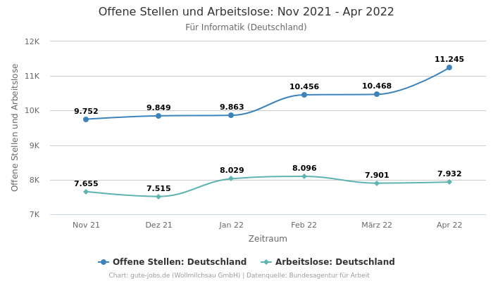 Offene Stellen und Arbeitslose: Nov 2021 - Apr 2022 | Für Informatik | Bundesland Deutschland